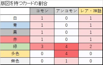 BIGs 中道大輔『団結のドミナリア』シールド考察【BIGWEB | MTG】日本